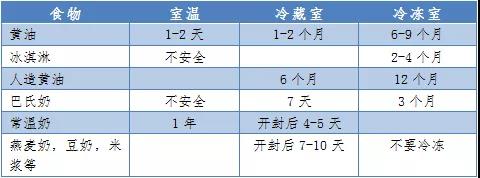 冰箱“不保險(xiǎn)”？家庭食物儲(chǔ)存條件及保存時(shí)間表