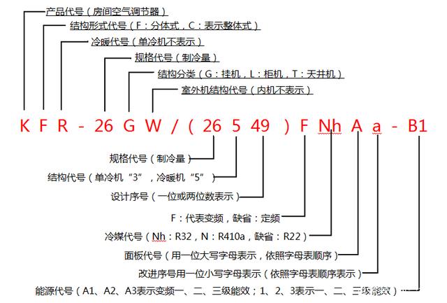 家用空調(diào)的型號命名規(guī)則