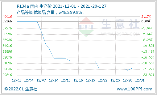 本周制冷劑市場(chǎng)整理為主（1.24-1.27）