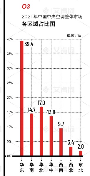 2021年中國(guó)中央空調(diào)市場(chǎng)迎來(lái)報(bào)復(fù)性增長(zhǎng) 全年增長(zhǎng)超25%