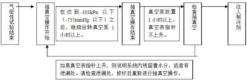 空調(diào)充注制冷劑的操作與計(jì)算