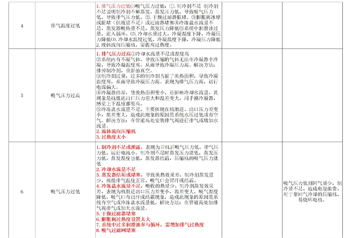 制冷機(jī)組的常見故障及分析一覽總結(jié)表