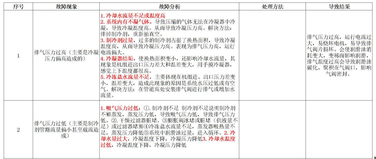 制冷機(jī)組的常見故障及分析一覽總結(jié)表