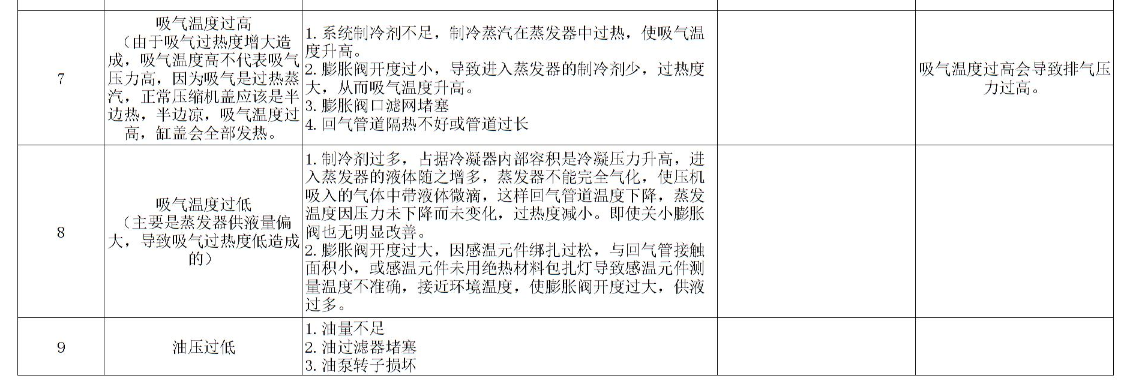 制冷機(jī)組的常見故障及分析一覽總結(jié)表