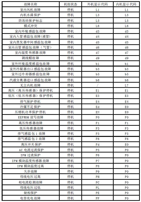 格力家用多聯(lián)機空調(diào)故障代碼表