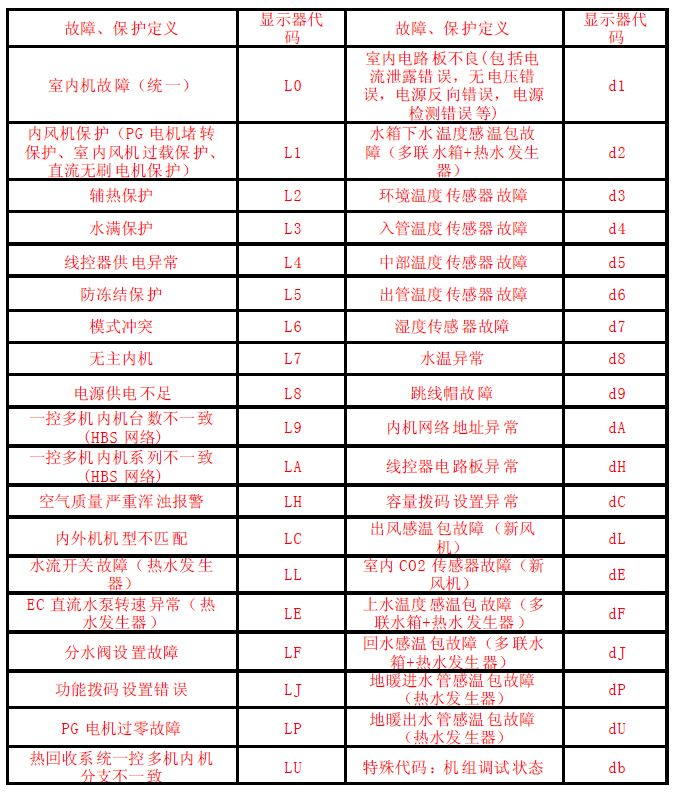 格力家用多聯(lián)機空調(diào)故障代碼表