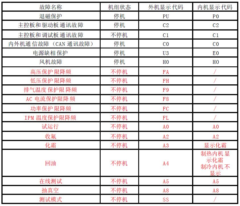 格力家用多聯(lián)機空調(diào)故障代碼表