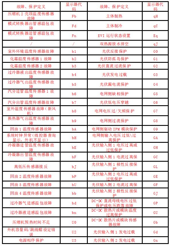 格力家用多聯(lián)機空調(diào)故障代碼表