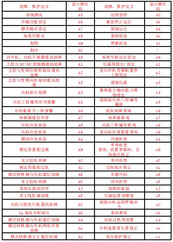 格力家用多聯(lián)機空調(diào)故障代碼表