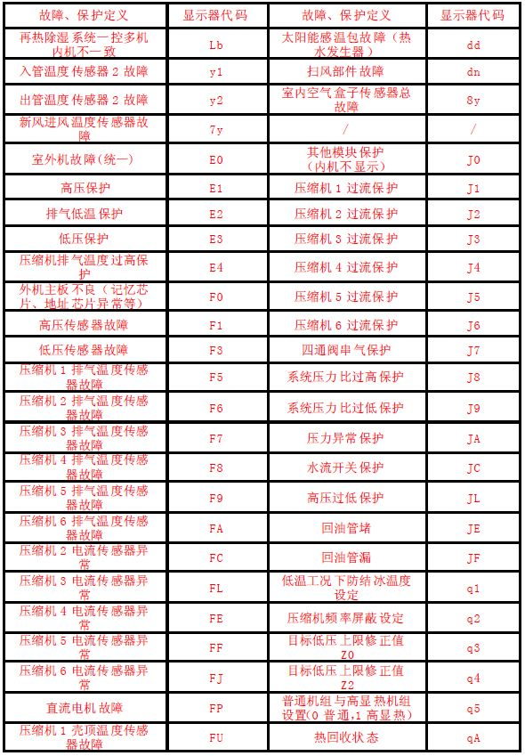 格力家用多聯(lián)機空調(diào)故障代碼表