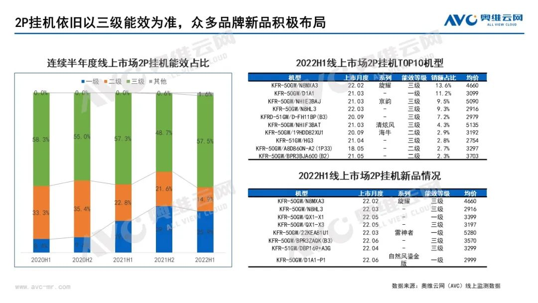 2022上半年空調(diào)行業(yè)旺季不旺，下半年中國空調(diào)市場整體相對向好