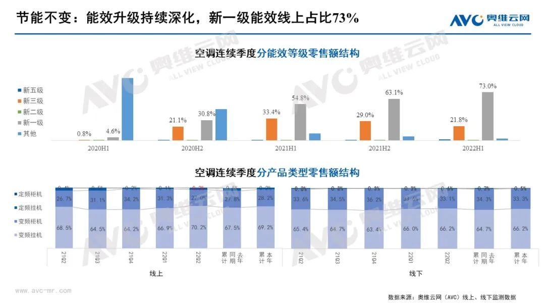 2022上半年空調(diào)行業(yè)旺季不旺，下半年中國空調(diào)市場整體相對向好