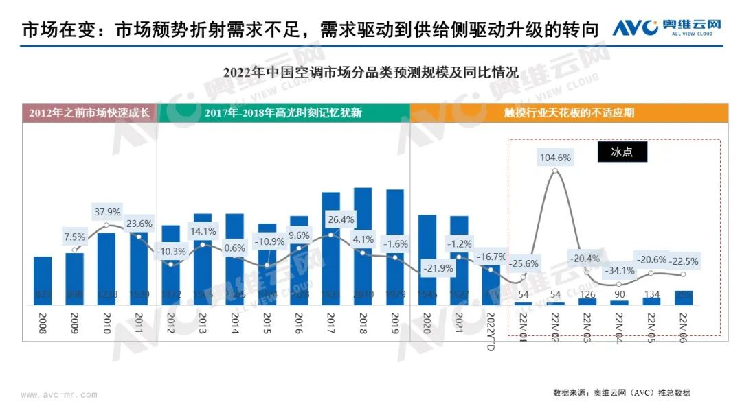 2022上半年空調(diào)行業(yè)旺季不旺，下半年中國空調(diào)市場整體相對向好