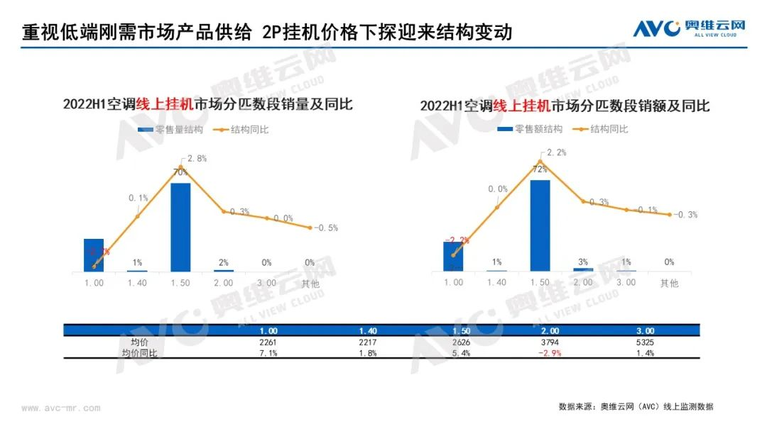 2022上半年空調(diào)行業(yè)旺季不旺，下半年中國空調(diào)市場整體相對向好