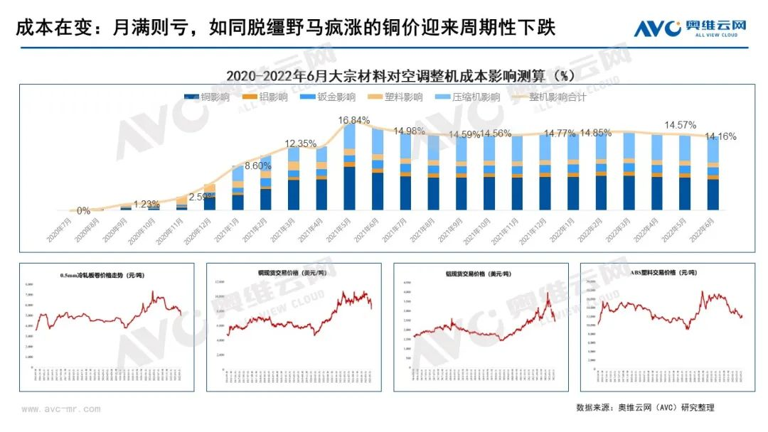 2022上半年空調(diào)行業(yè)旺季不旺，下半年中國空調(diào)市場整體相對向好