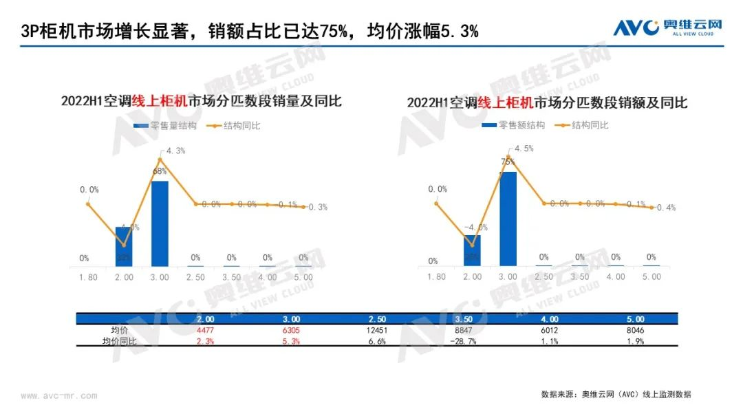 2022上半年空調(diào)行業(yè)旺季不旺，下半年中國空調(diào)市場整體相對向好