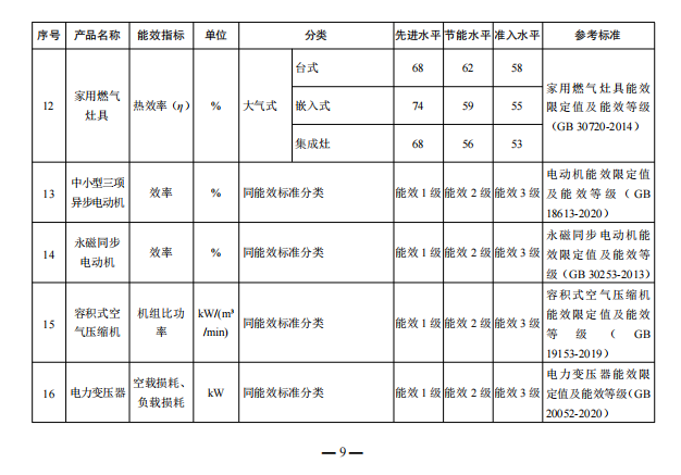 發(fā)改委就空調(diào)、熱泵、冷水機(jī)組等重點(diǎn)用能產(chǎn)品設(shè)備能效水平征求意見！