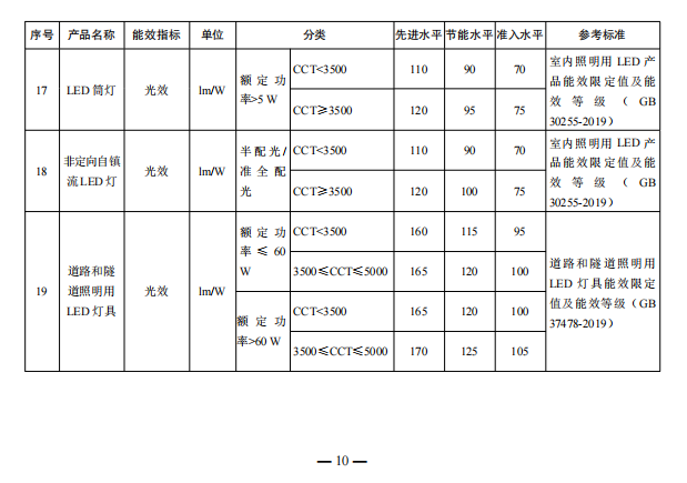 發(fā)改委就空調(diào)、熱泵、冷水機(jī)組等重點(diǎn)用能產(chǎn)品設(shè)備能效水平征求意見！