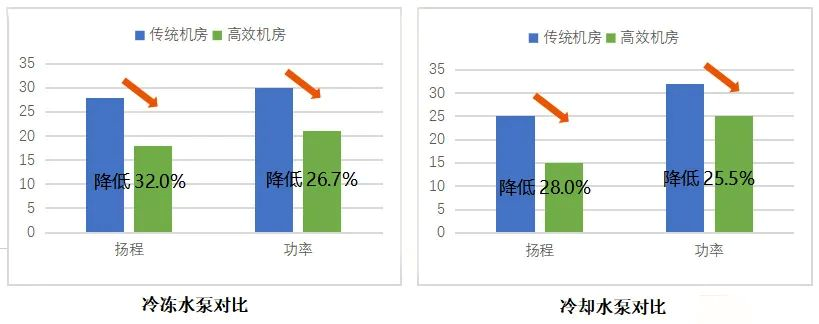 如何打造高效制冷空調(diào)機(jī)房？