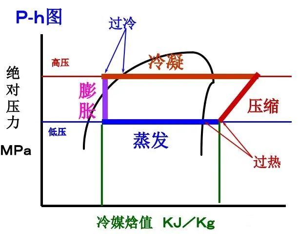 制冷系統(tǒng)為什么要二次過(guò)冷？