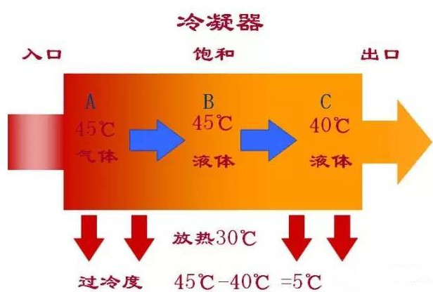 制冷系統(tǒng)為什么要二次過(guò)冷？