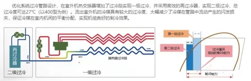 制冷系統(tǒng)為什么要二次過(guò)冷？