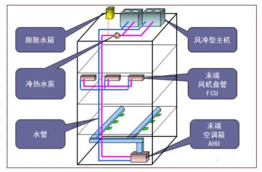 風(fēng)冷模塊式冷熱水機(jī)組原理、構(gòu)成、性能特點(diǎn)！