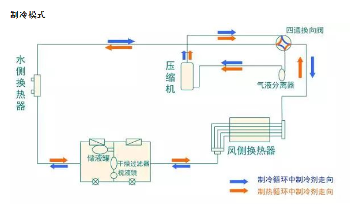 風(fēng)冷模塊式冷熱水機(jī)組原理、構(gòu)成、性能特點(diǎn)！