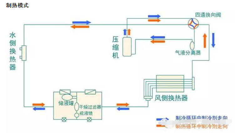 風(fēng)冷模塊式冷熱水機(jī)組原理、構(gòu)成、性能特點(diǎn)！