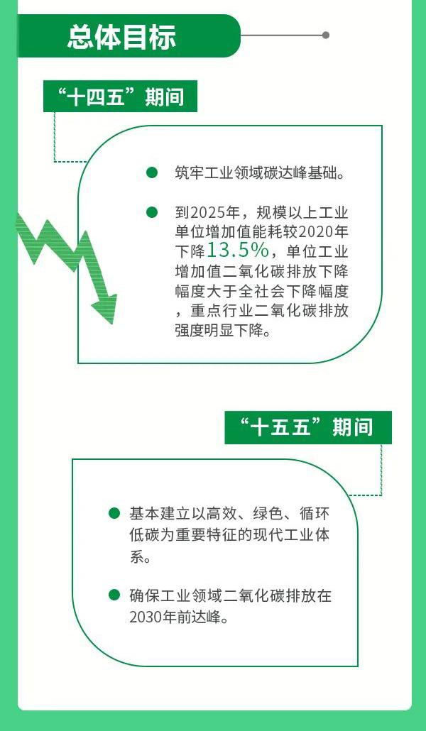 制冷企業(yè)需關(guān)注：三部委印發(fā)《工業(yè)領(lǐng)域碳達(dá)峰實(shí)施方案》