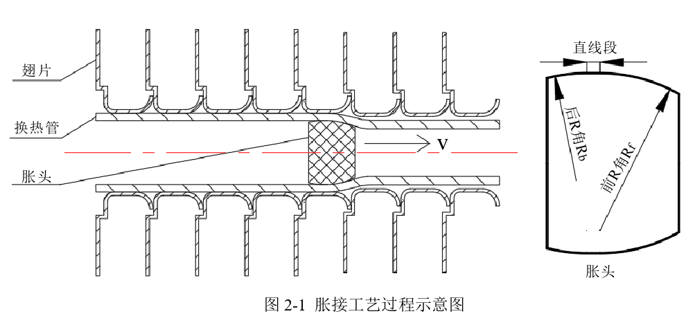 制冷空調(diào)：換熱器管翅傳熱與脹接工藝過程機理分析