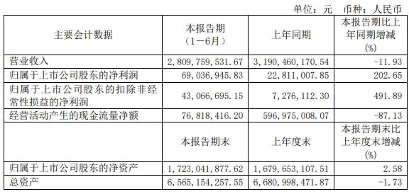 東貝集團2022年上半年凈利潤同比增加202.65%，壓縮機為主要收入來源