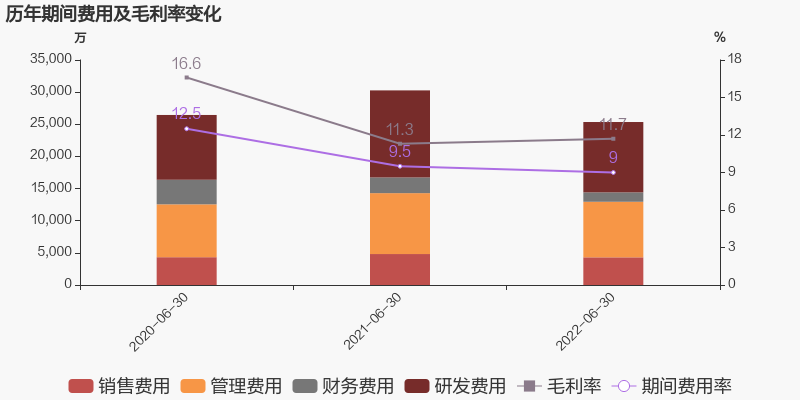 東貝集團2022年上半年凈利潤同比增加202.65%，壓縮機為主要收入來源