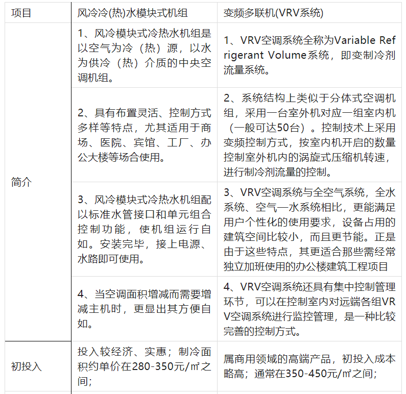 三種制冷機組對比盤點：多聯(lián)機VS風冷模塊VS水冷螺桿機