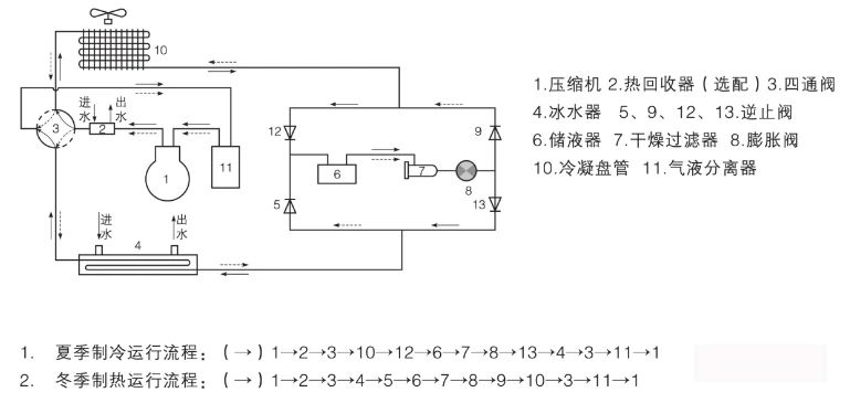 三種制冷機組對比盤點：多聯(lián)機VS風冷模塊VS水冷螺桿機