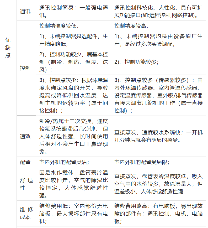 三種制冷機組對比盤點：多聯(lián)機VS風冷模塊VS水冷螺桿機