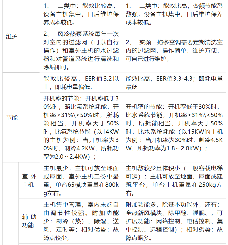 三種制冷機組對比盤點：多聯(lián)機VS風冷模塊VS水冷螺桿機