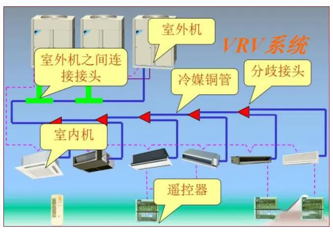 三種制冷機組對比盤點：多聯(lián)機VS風冷模塊VS水冷螺桿機