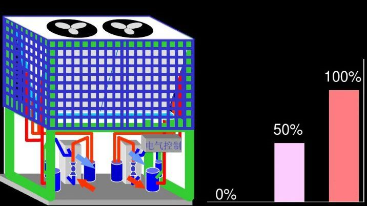 三種制冷機組對比盤點：多聯(lián)機VS風冷模塊VS水冷螺桿機