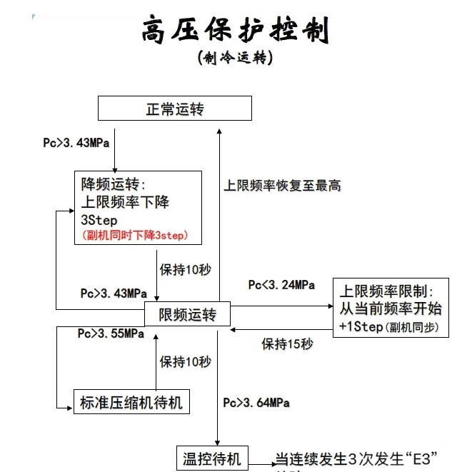 制冷設(shè)備18種保護(hù)說(shuō)明，你都懂嗎？