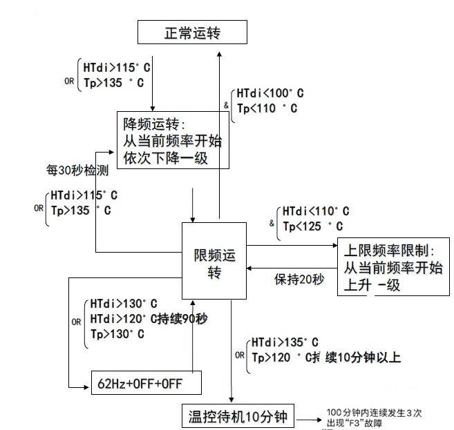 制冷設(shè)備18種保護(hù)說(shuō)明，你都懂嗎？