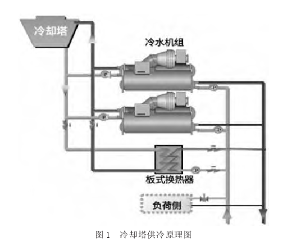 什么是冷卻塔免費制冷？