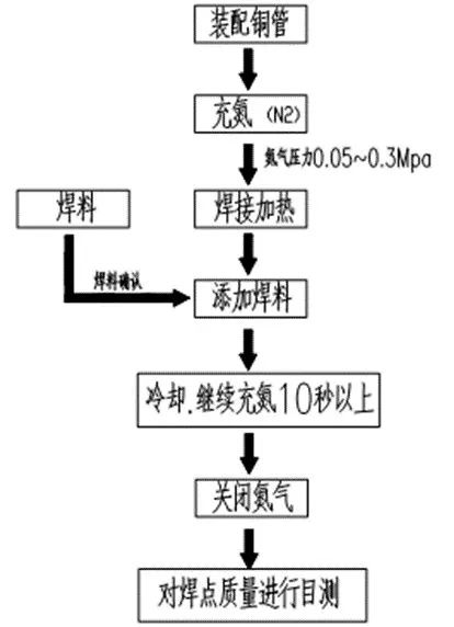 中央空調(diào)多聯(lián)機(jī)分歧管配管與各流程操作、注意事項(xiàng)及說明