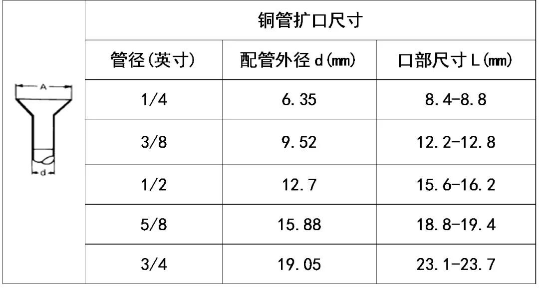 中央空調(diào)多聯(lián)機(jī)分歧管配管與各流程操作、注意事項(xiàng)及說明