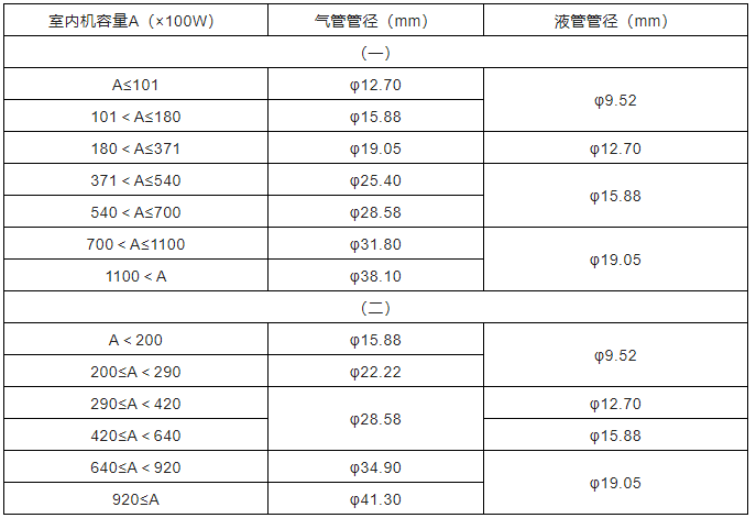 中央空調(diào)多聯(lián)機(jī)分歧管配管與各流程操作、注意事項(xiàng)及說明