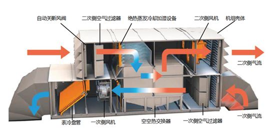 數(shù)據(jù)中心間接蒸發(fā)自然冷卻技術(shù)原理、結(jié)構(gòu)、分類和應(yīng)用