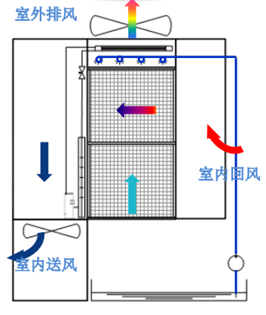 數(shù)據(jù)中心間接蒸發(fā)自然冷卻技術(shù)原理、結(jié)構(gòu)、分類和應(yīng)用