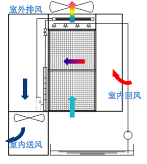 數(shù)據(jù)中心間接蒸發(fā)自然冷卻技術(shù)原理、結(jié)構(gòu)、分類和應(yīng)用