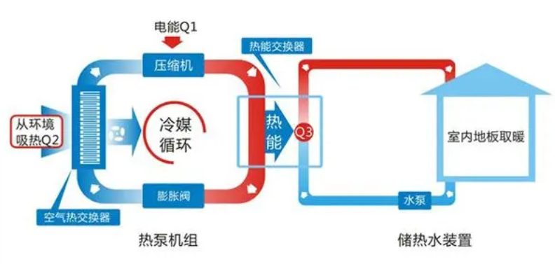 低溫?zé)岜茫憾嗉墘嚎s技術(shù)和制冷劑替代