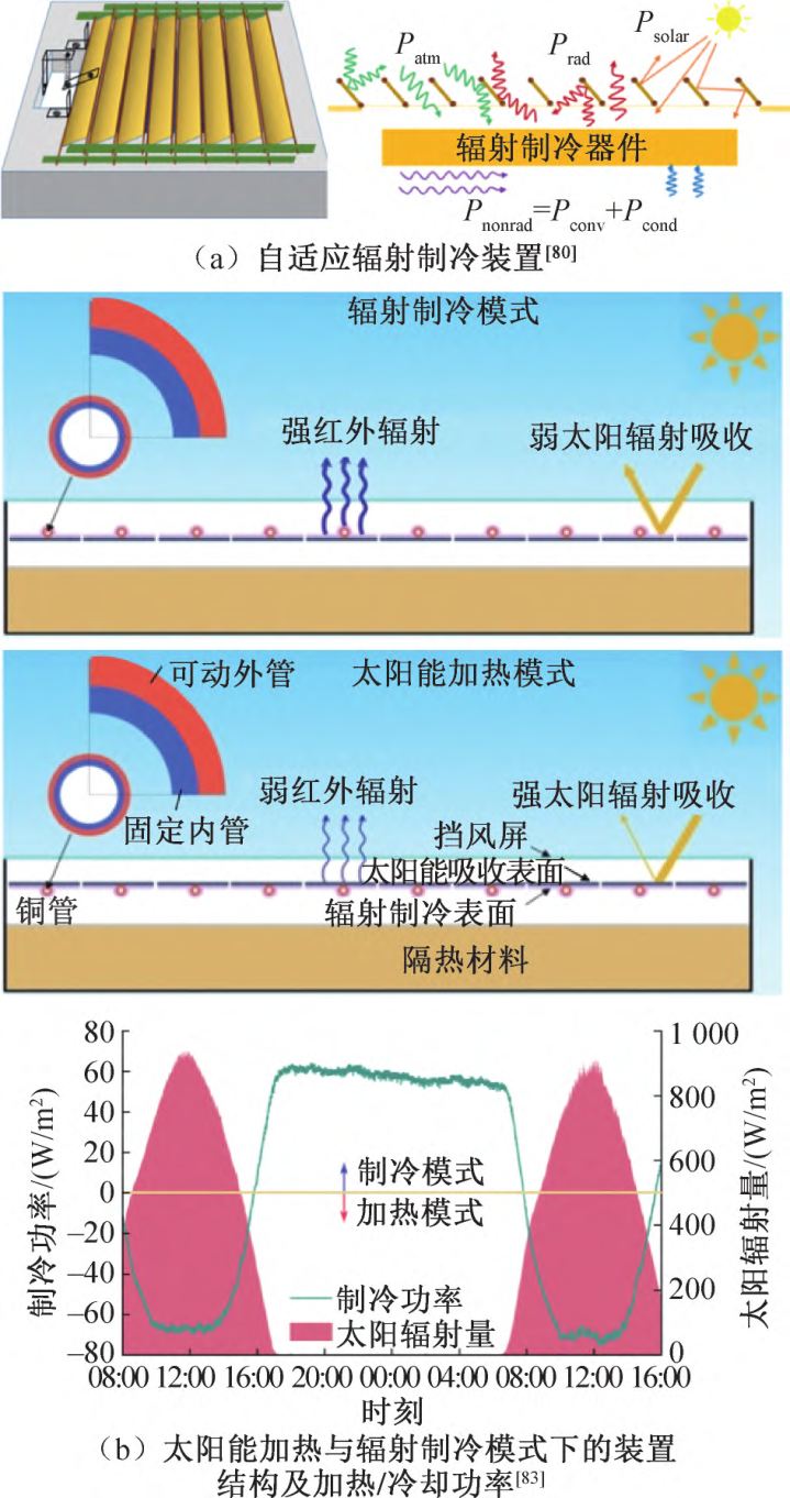 天空輻射制冷技術(shù)發(fā)展現(xiàn)狀與展望